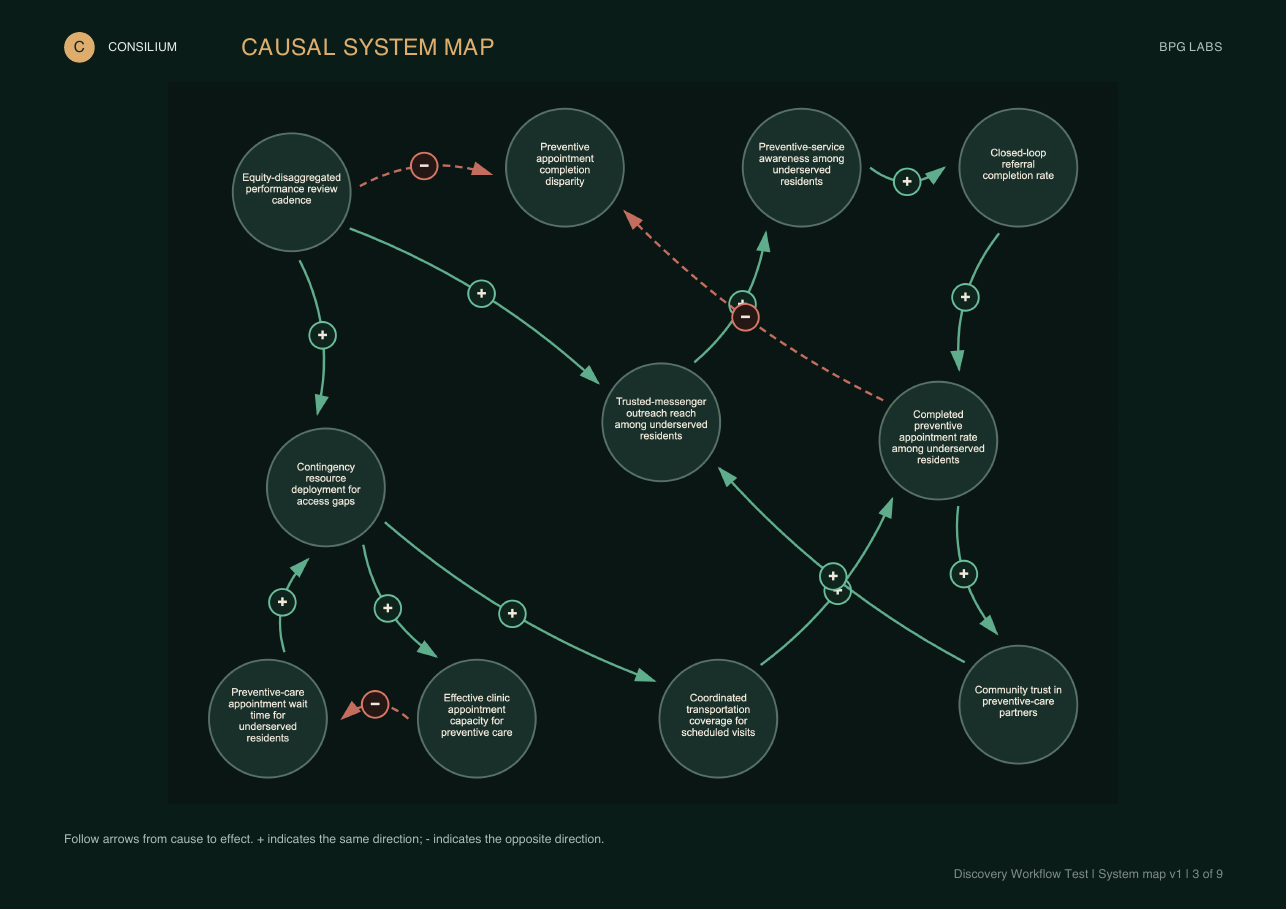 Consilium causal system map connecting factors through positive and negative relationships around a complex challenge